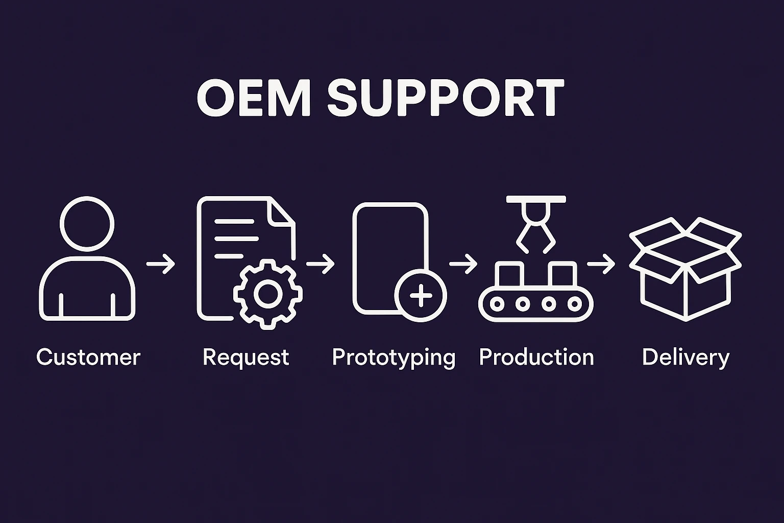 OEM Support-Infografik, die den fünfstufigen Anpassungsprozess zeigt: Kundenanfrage, Design, Prototyping, Produktion und Lieferung, in einem flachen Vektorstil mit fetter, abgerundeter Schriftart auf dunkelviolettem Hintergrund.