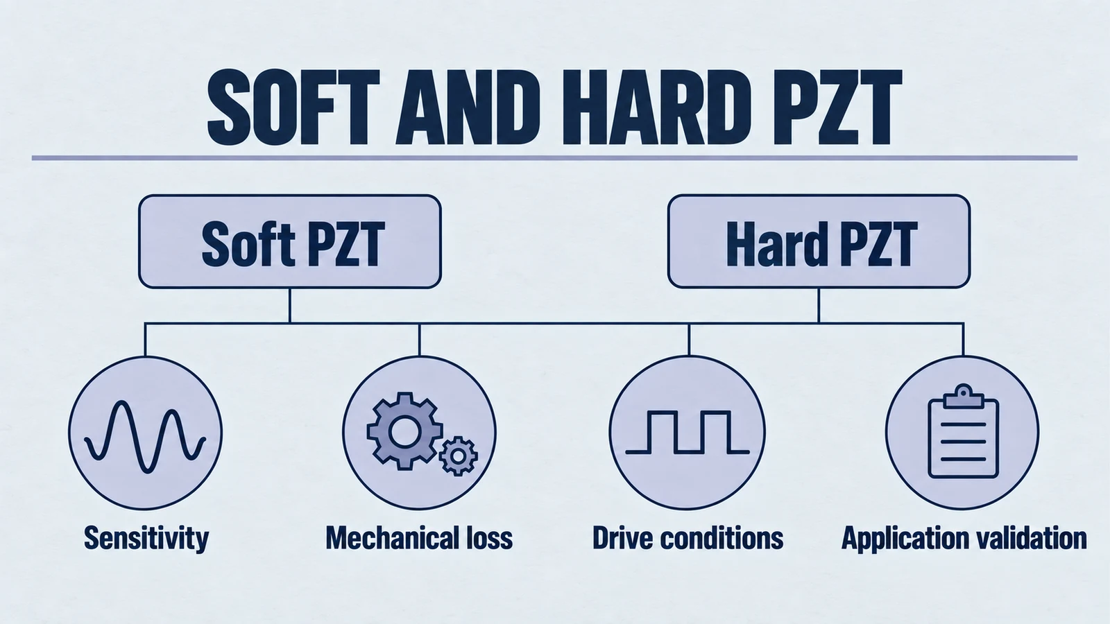 soft and hard pzt: Soft PZT, Hard PZT, Sensitivity, Mechanical loss, Drive conditions, Application validation.