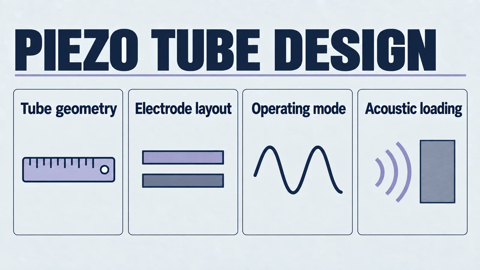 piezo tube design: Tube geometry, Electrode layout, Operating mode, Acoustic loading.