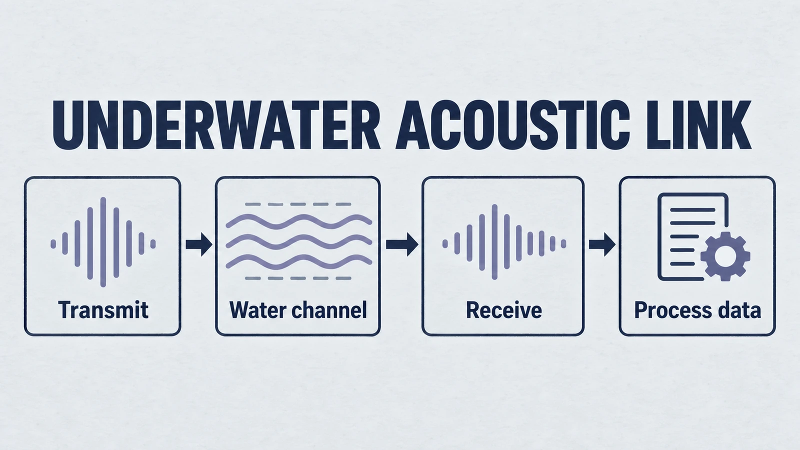 Infografik: Unterwasser-Akustikverbindung, die Sende-, Wasserkanal-, Empfangs- und Prozessdaten abdeckt.