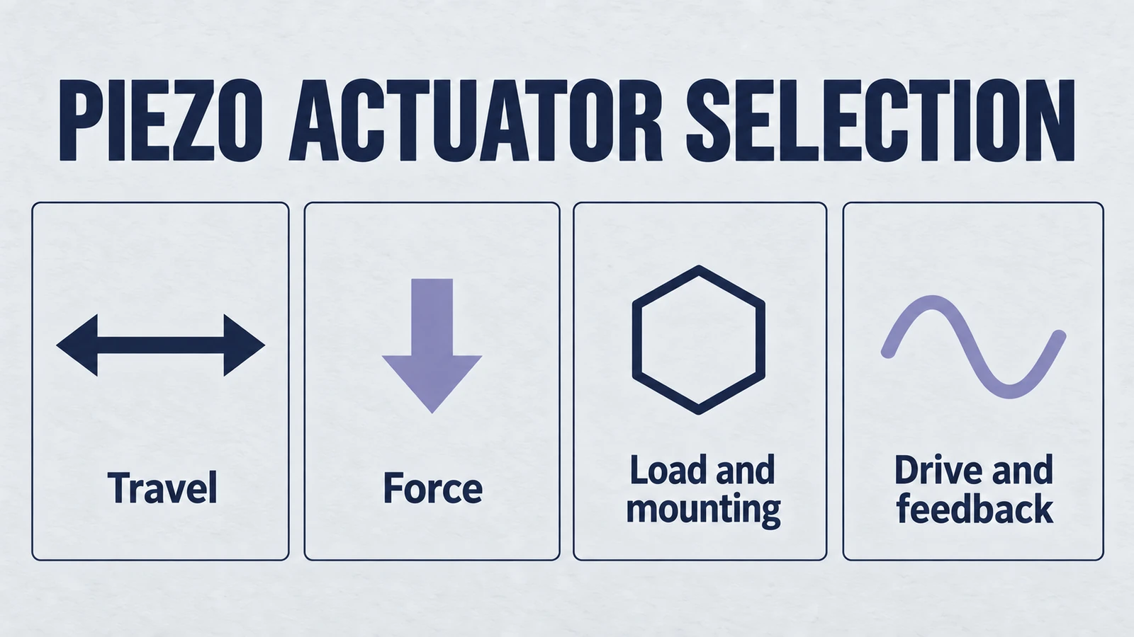 Infographic: piezo actuator selection, covering Travel, Force, Load and mounting, Drive and feedback.