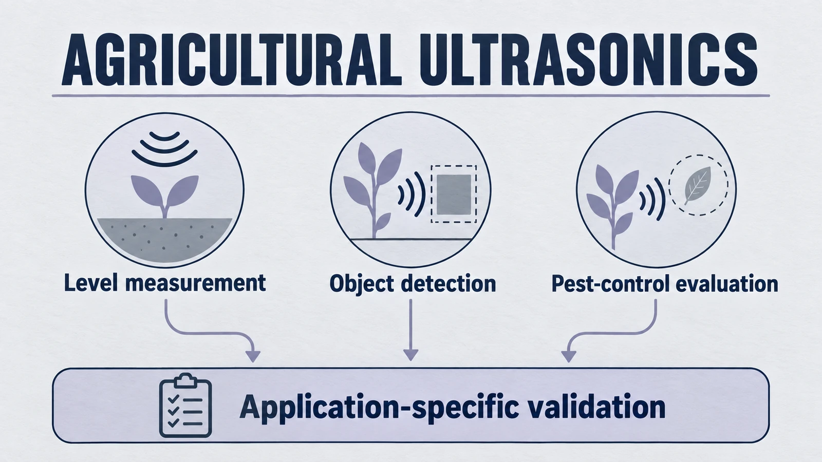 Infografik: Landwirtschaftlicher Ultraschall, einschließlich Füllstandmessung, Objekterkennung, Schädlingsbekämpfungsbewertung, anwendungsspezifische Validierung.