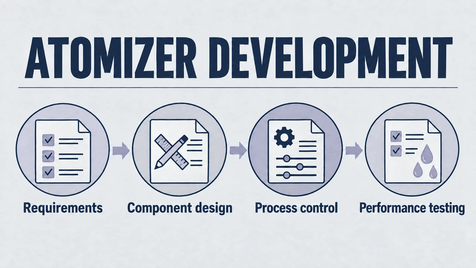 Infographic: atomizer development, covering Requirements, Component design, Process control, Performance testing.
