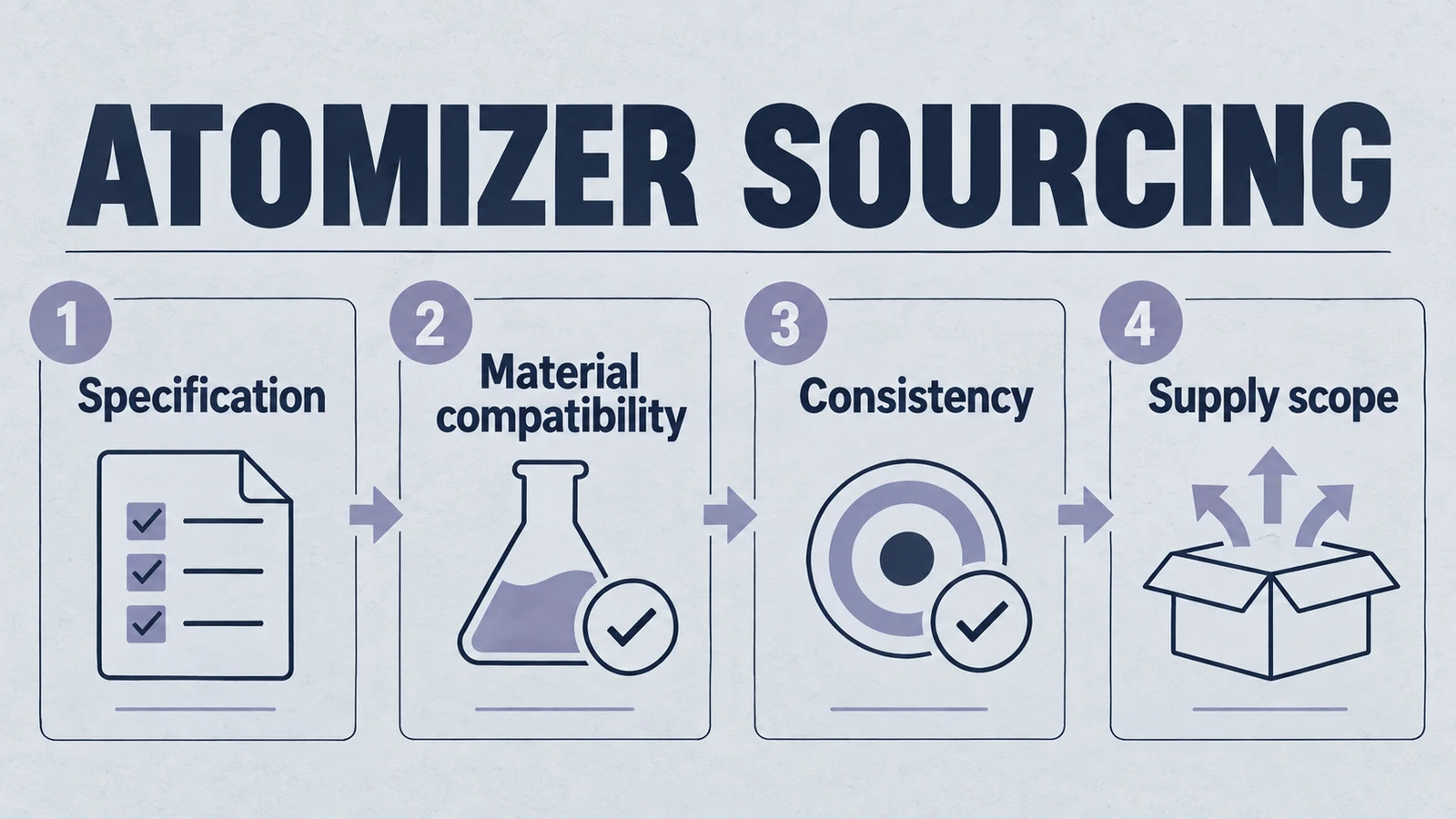 Infographic: atomizer sourcing, covering Specification, Material compatibility, Consistency, Supply scope.