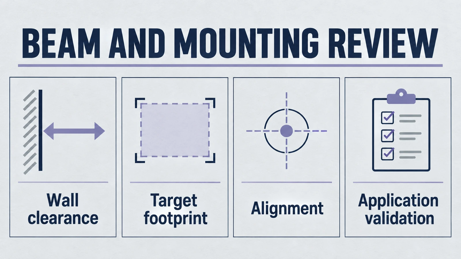 Infographic: beam and mounting review, covering Wall clearance, Target footprint, Alignment, Application validation.
