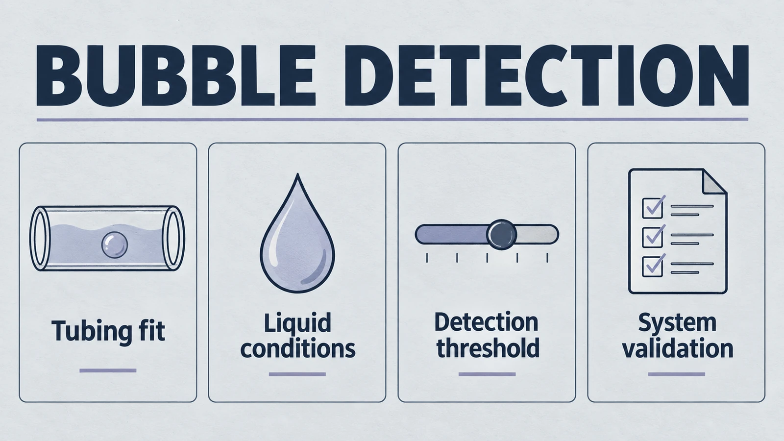 bubble detection infographic: Tubing fit, Liquid conditions, Detection threshold, System validation