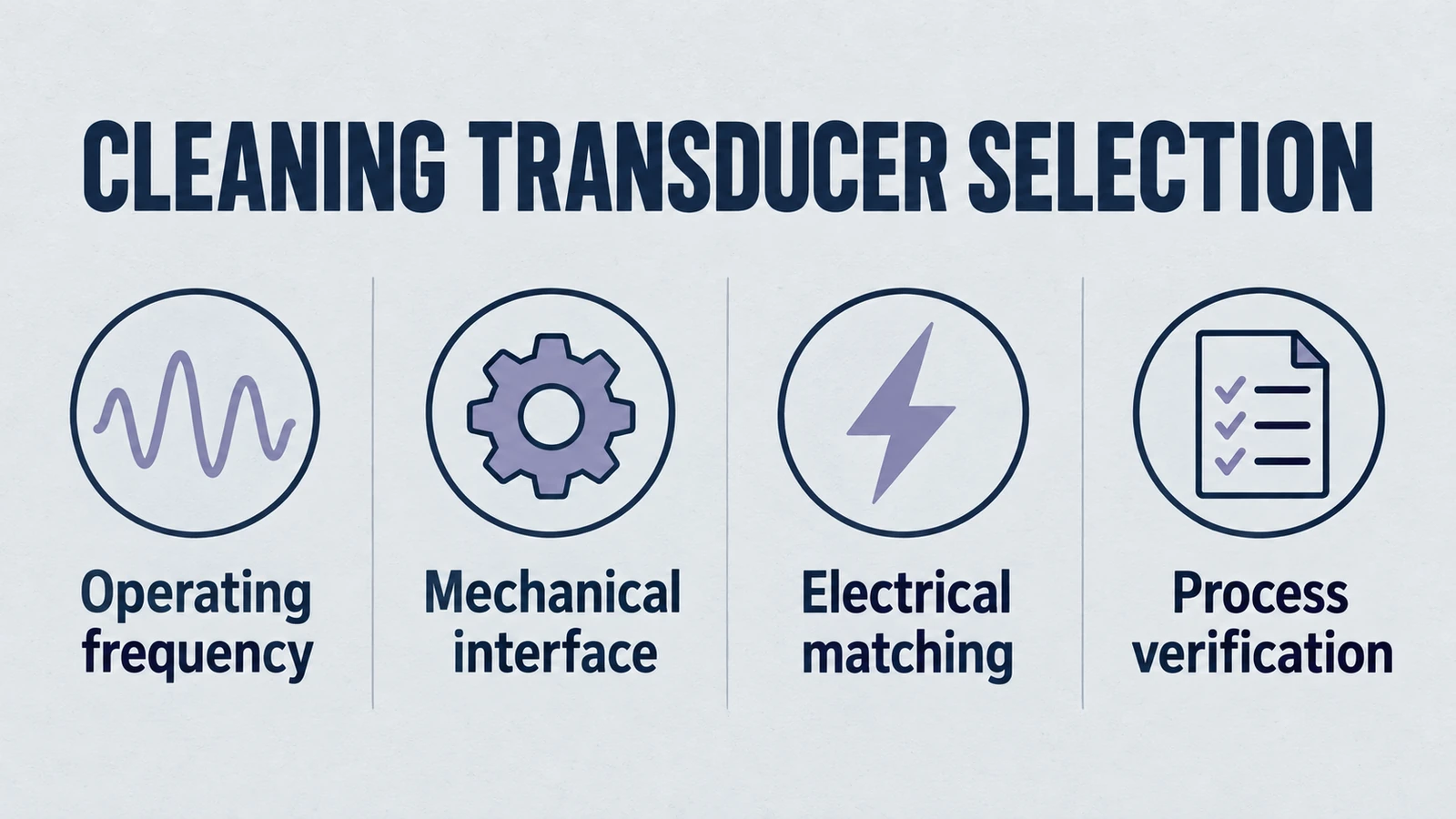Infographic: cleaning transducer selection, covering Operating frequency, Mechanical interface, Electrical matching, Process verification.
