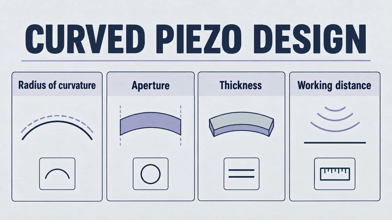 Infographic: curved piezo design, covering Radius of curvature, Aperture, Thickness, Working distance.