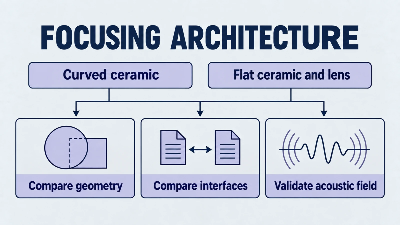 Infographic: focusing architecture, covering Curved ceramic, Flat ceramic and lens, Compare geometry, Compare interfaces, Validate acoustic field.