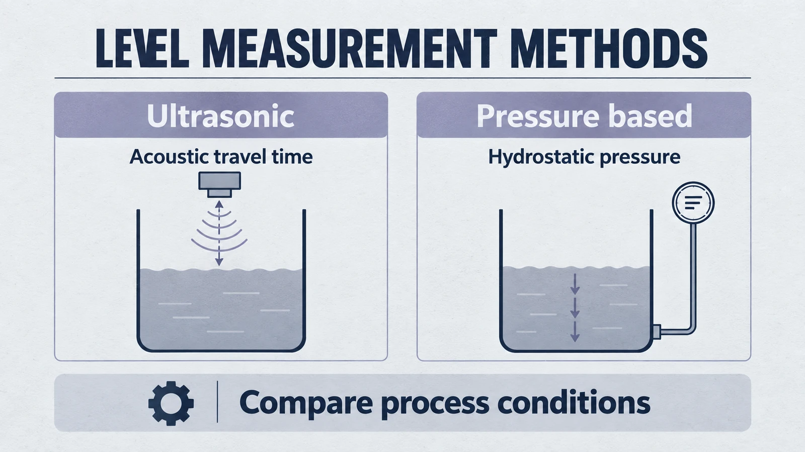 Infographic: level measurement methods, covering Ultrasonic, Acoustic travel time, Pressure based, Hydrostatic pressure, Compare process conditions.