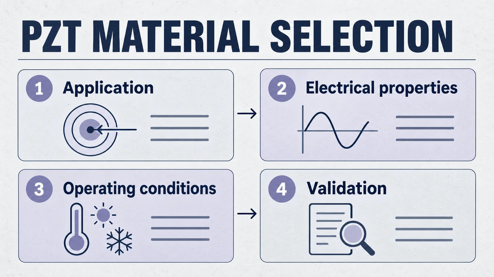 PZT Infografik zur Materialauswahl mit Informationen zu Anwendung, elektrischen Eigenschaften, Betriebsbedingungen und Validierung
