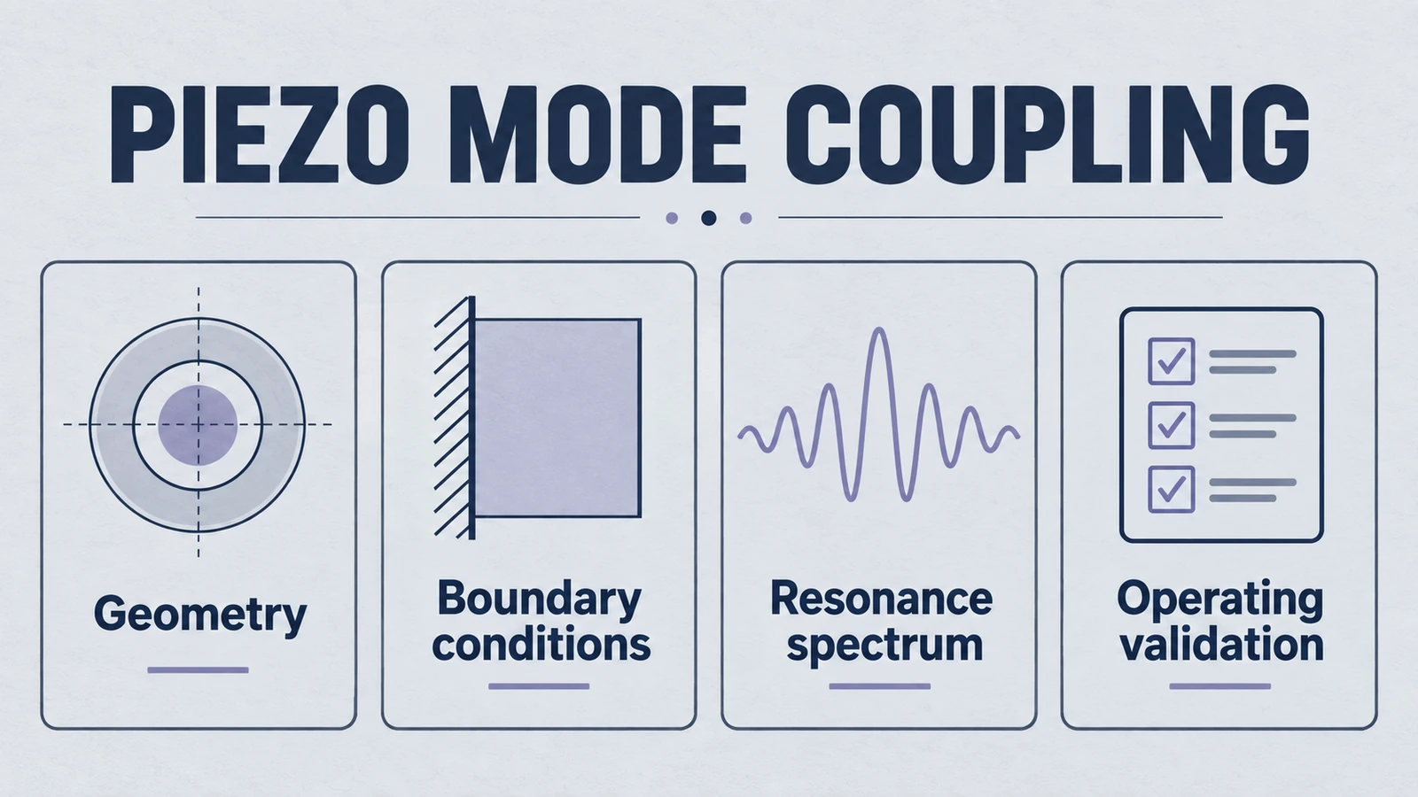 Infographic: piezo mode coupling, covering Geometry, Boundary conditions, Resonance spectrum, Operating validation.