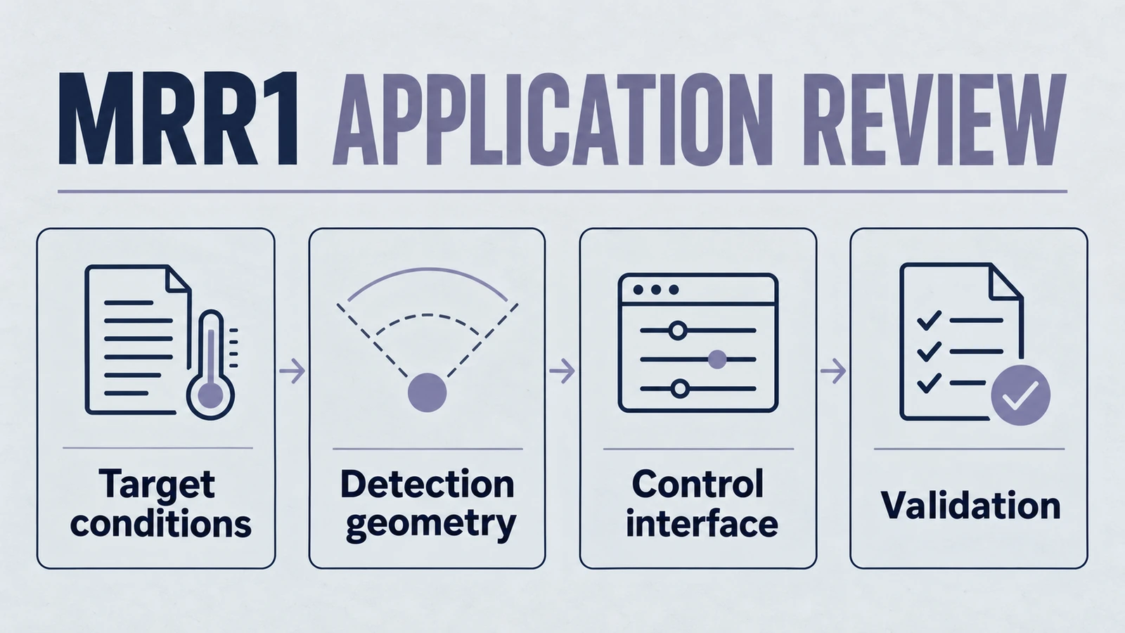 Infographic: mrr1 application review, covering Target conditions, Detection geometry, Control interface, Validation.
