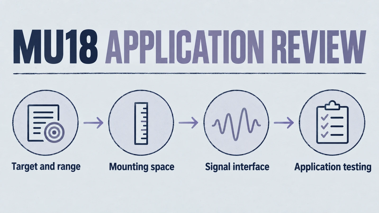 Infographic: mu18 application review, covering Target and range, Mounting space, Signal interface, Application testing.