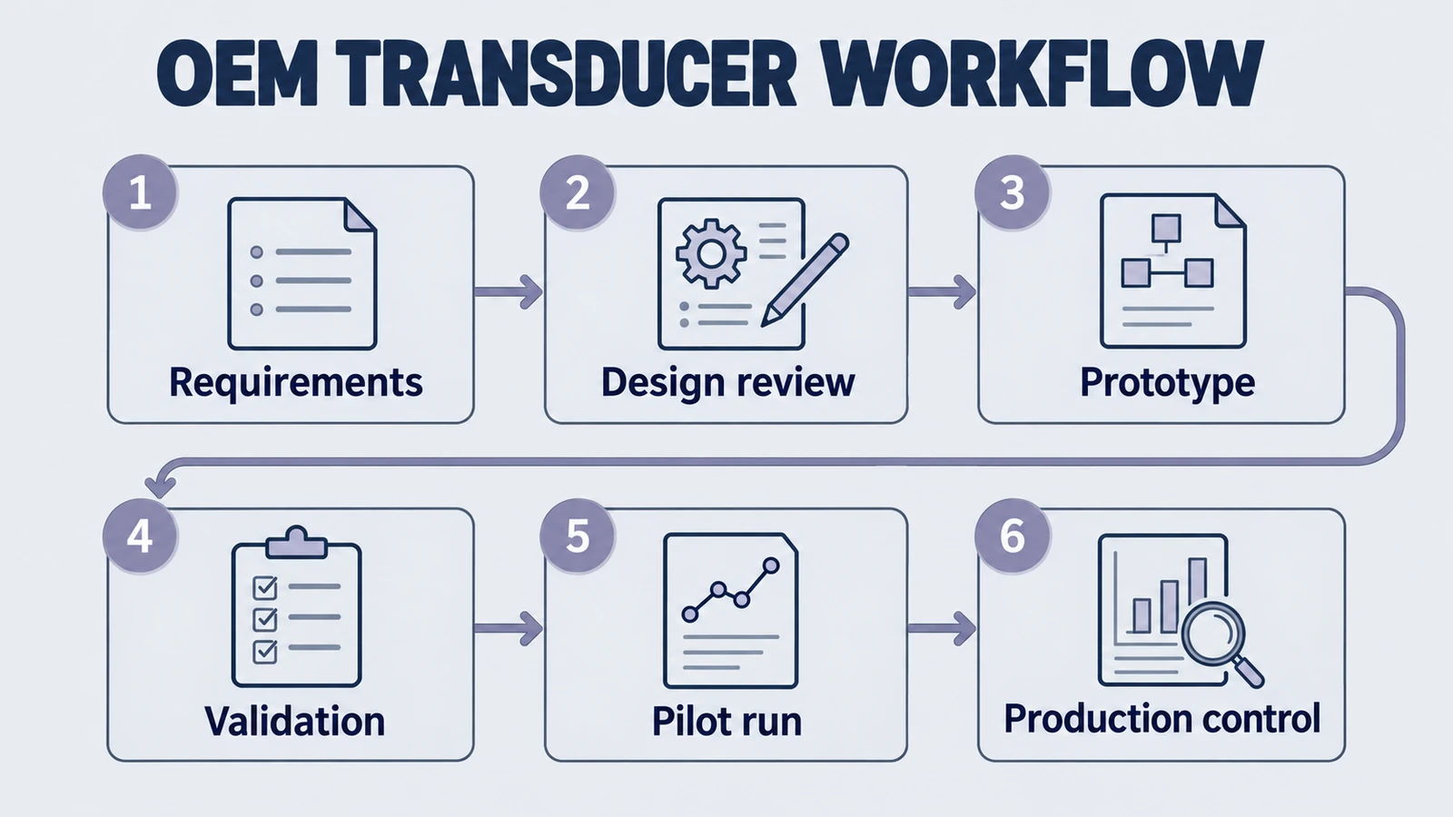 OEM Wandler-Workflow von Anforderungen und Designprüfung bis hin zu Prototyping, Validierung, Pilotlauf und Produktionskontrolle