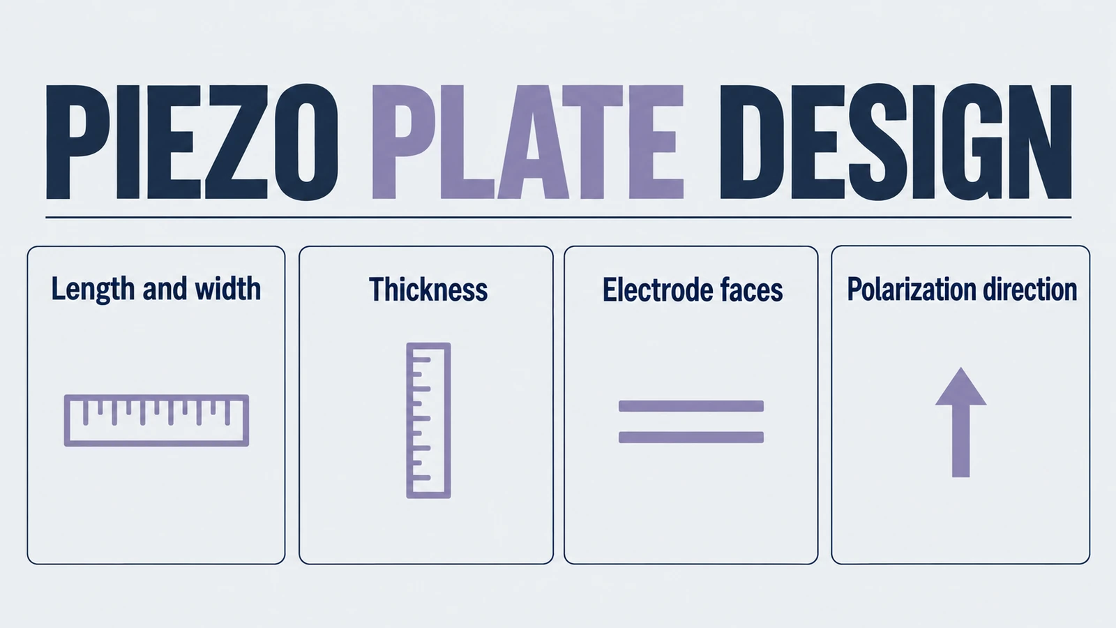 Infographic: piezo plate design, covering Length and width, Thickness, Electrode faces, Polarization direction.