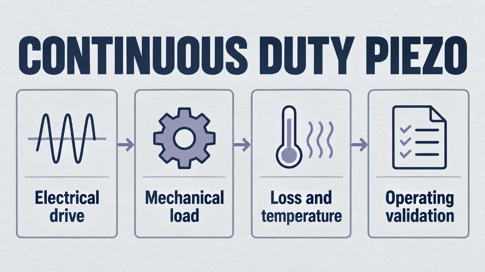 Infographic: continuous duty piezo, covering Electrical drive, Mechanical load, Loss and temperature, Operating validation.