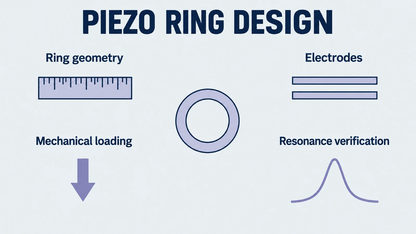 Infografik: Piezo-Ring-Design, behandelt Ringgeometrie, Elektroden, mechanische Belastung, Resonanzüberprüfung.