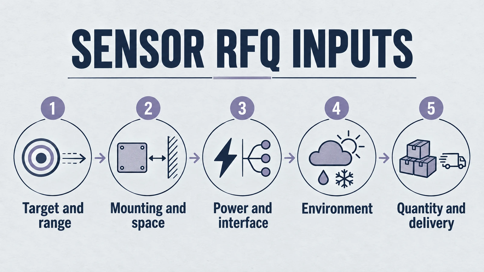 Infografik: Sensor-RFQ-Eingänge, einschließlich Ziel und Reichweite, Montage und Platz, Leistung und Schnittstelle, Umgebung, Menge und Lieferung.