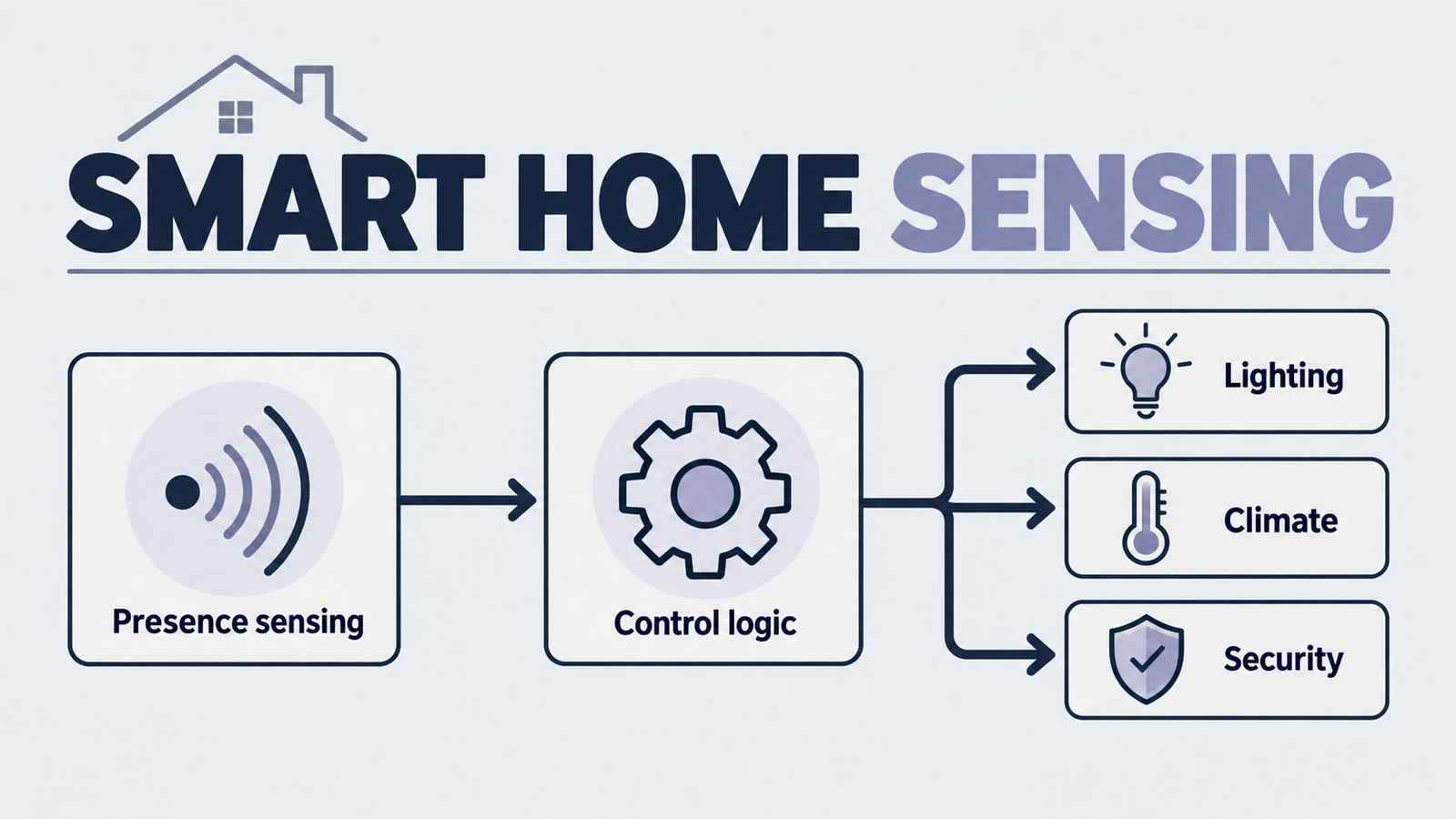 Smart home infographic linking presence sensing and control logic to lighting, climate and security