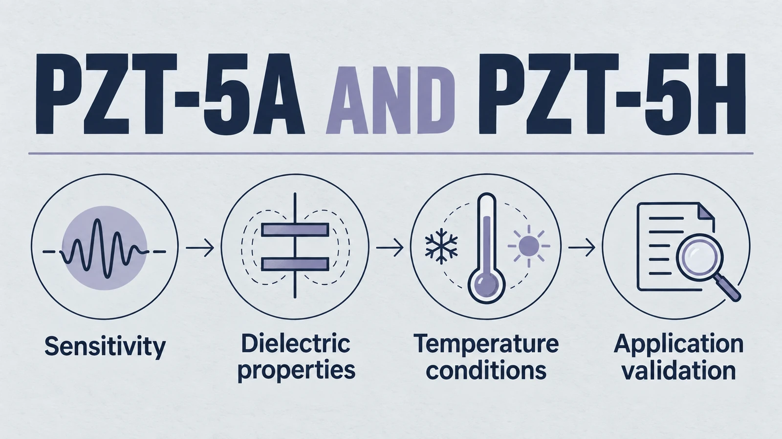 Infographic: pzt-5a and pzt-5h, covering Sensitivity, Dielectric properties, Temperature conditions, Application validation.