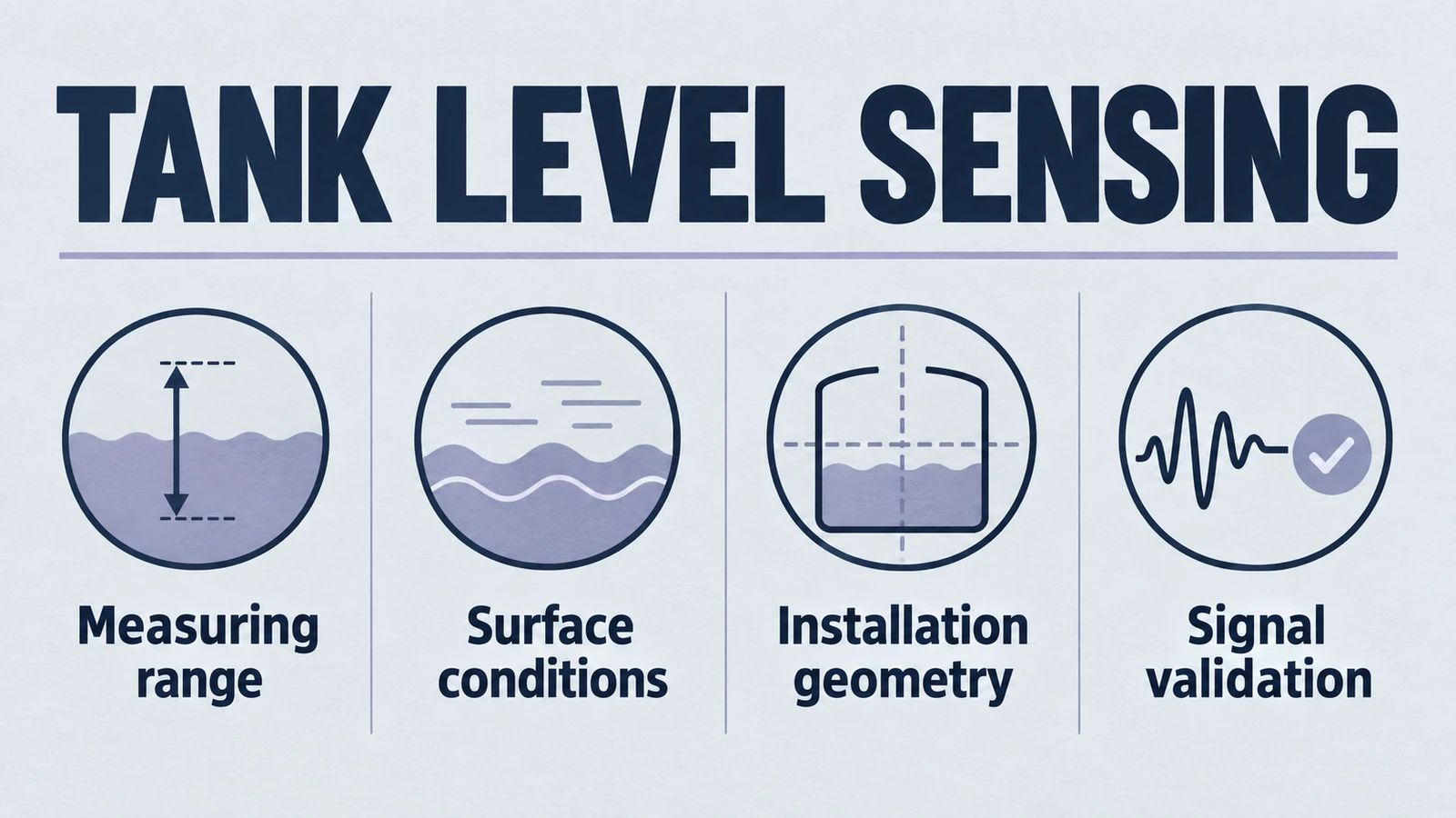 Infographic: tank level sensing, covering Measuring range, Surface conditions, Installation geometry, Signal validation.