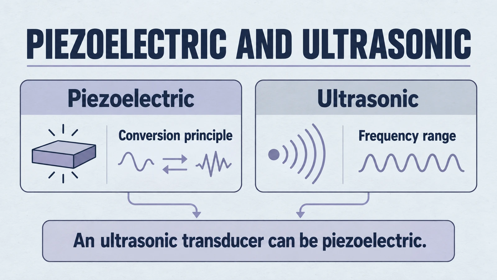 Infographic: piezoelectric and ultrasonic, covering Piezoelectric, Conversion principle, Ultrasonic, Frequency range, An ultrasonic transducer can be piezoelectric.