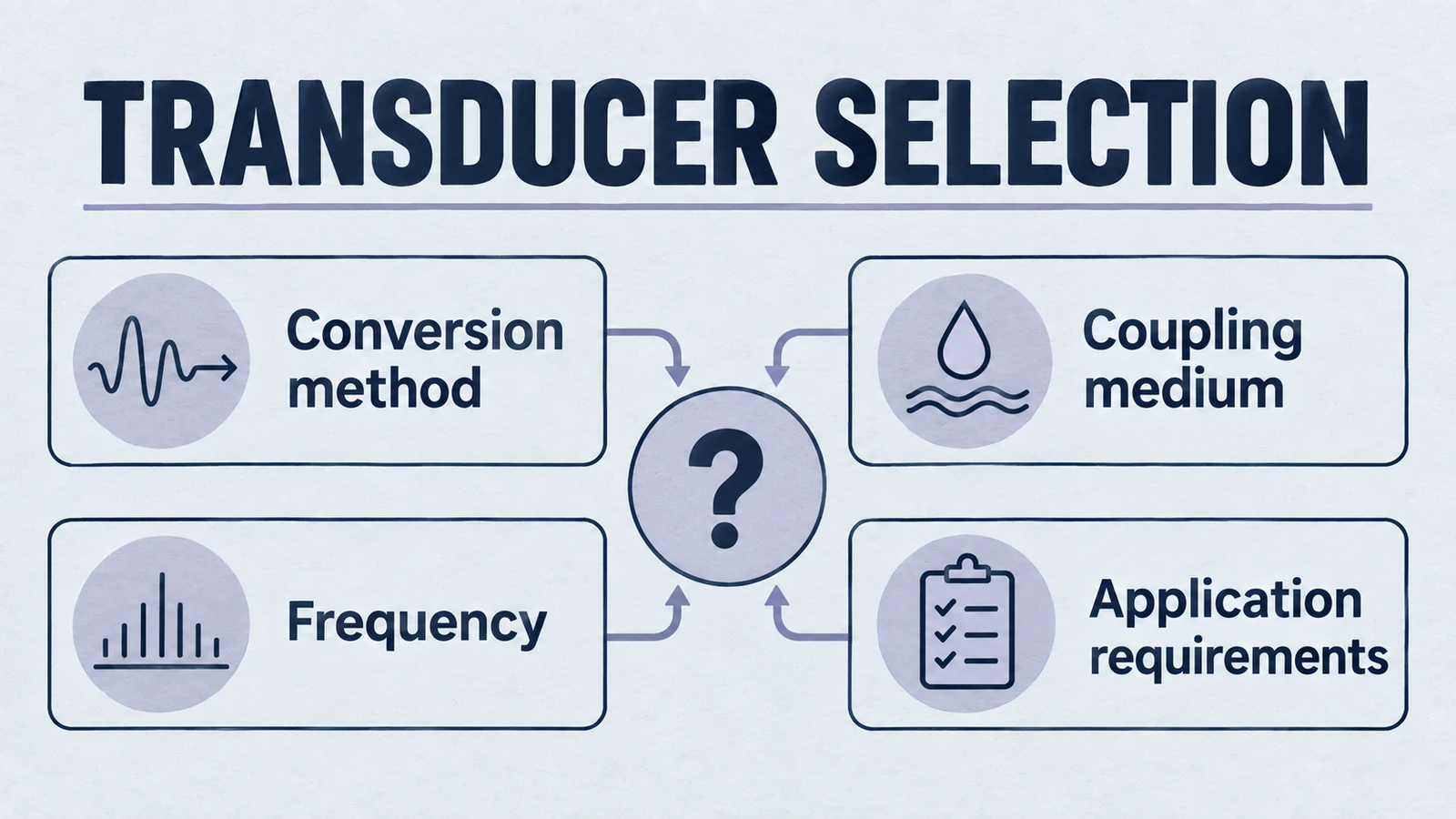 Infographic: transducer selection, covering Conversion method, Coupling medium, Frequency, Application requirements.