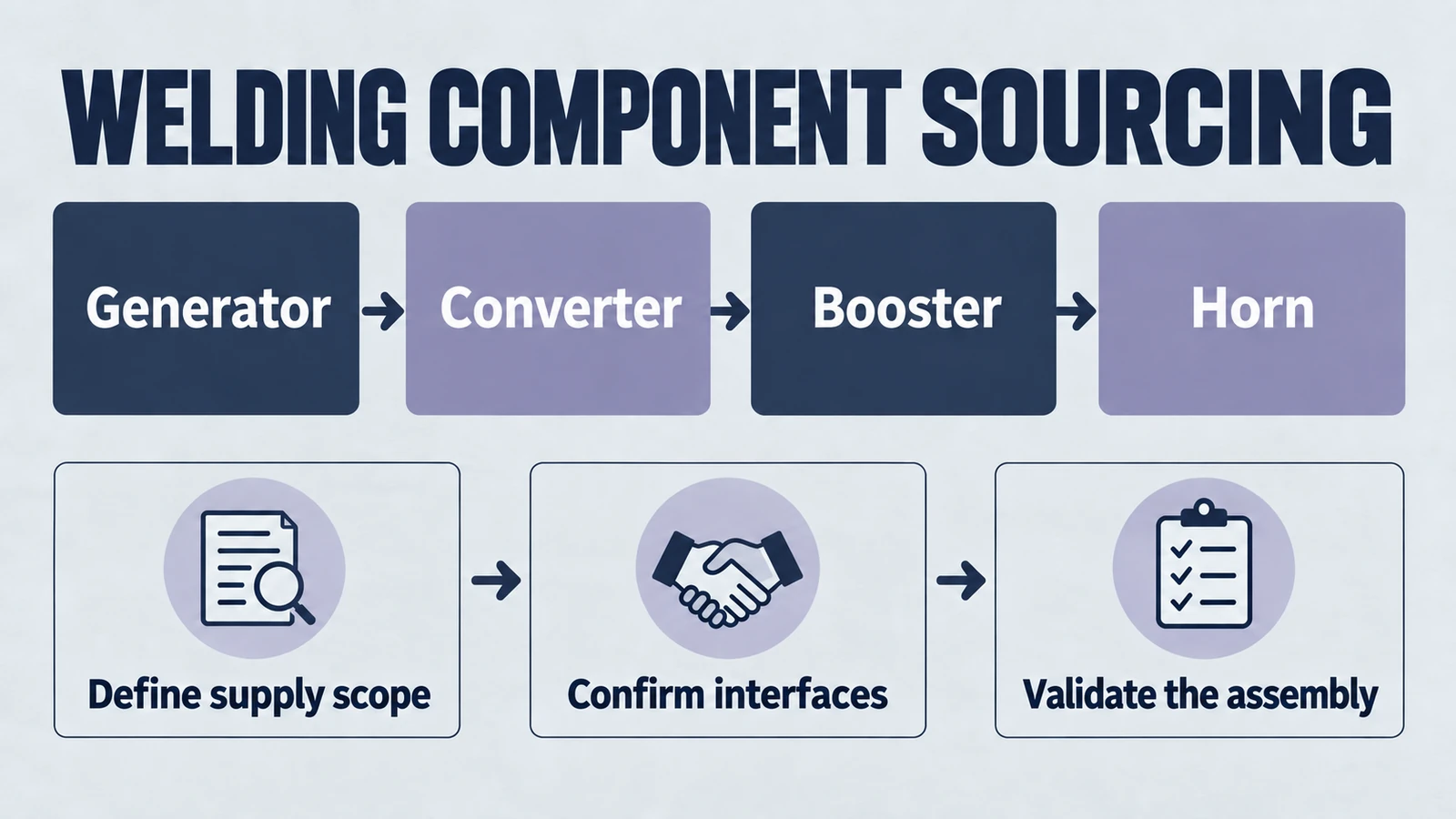 Infographic: welding component sourcing, covering Generator, Converter, Booster, Horn, Define supply scope, Confirm interfaces, Validate the assembly.