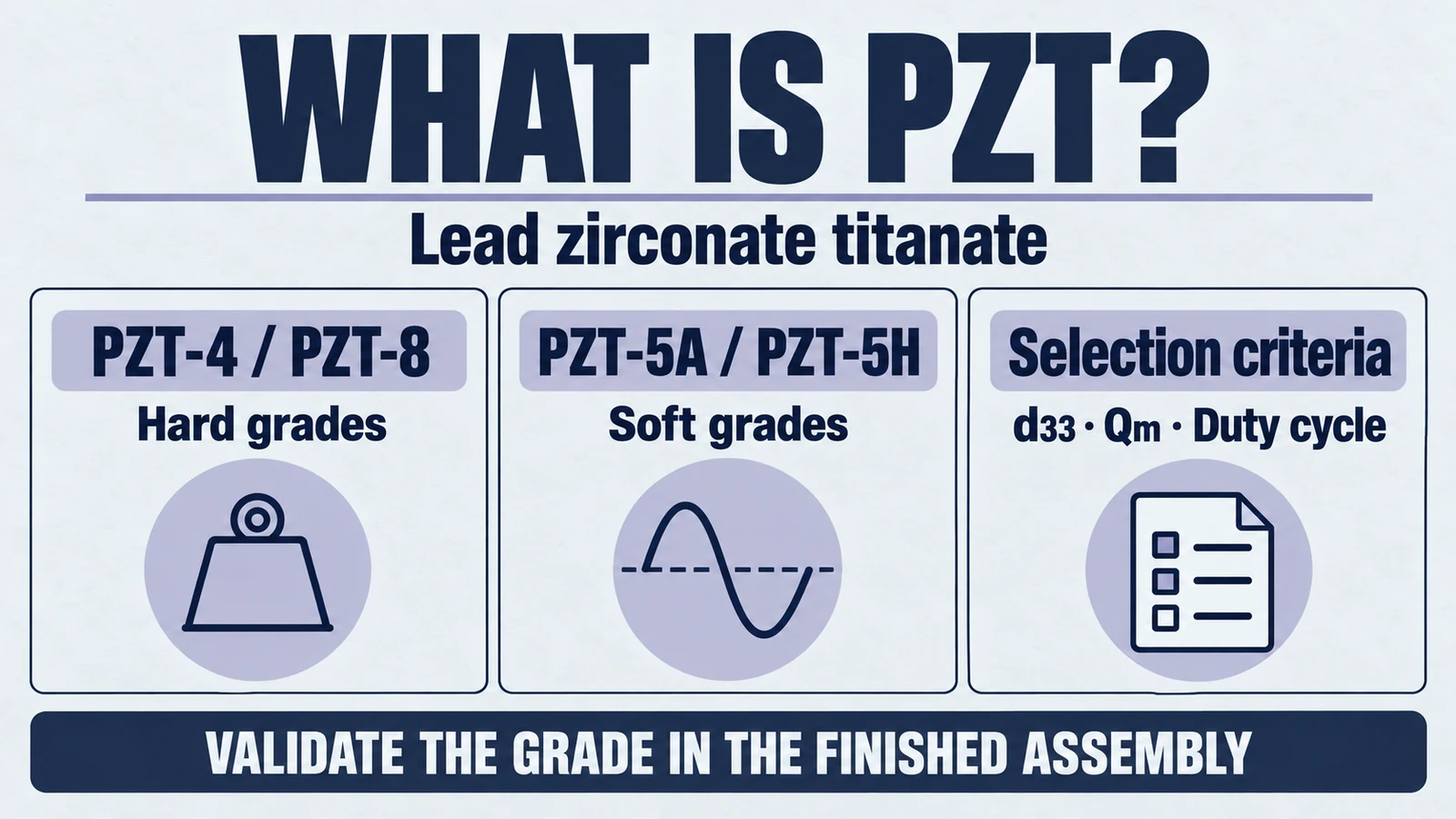 Infographic: what is pzt?. Lead zirconate titanate; PZT-4 / PZT-8: Hard grades; PZT-5A / PZT-5H: Soft grades; d33, Qm and duty cycle.