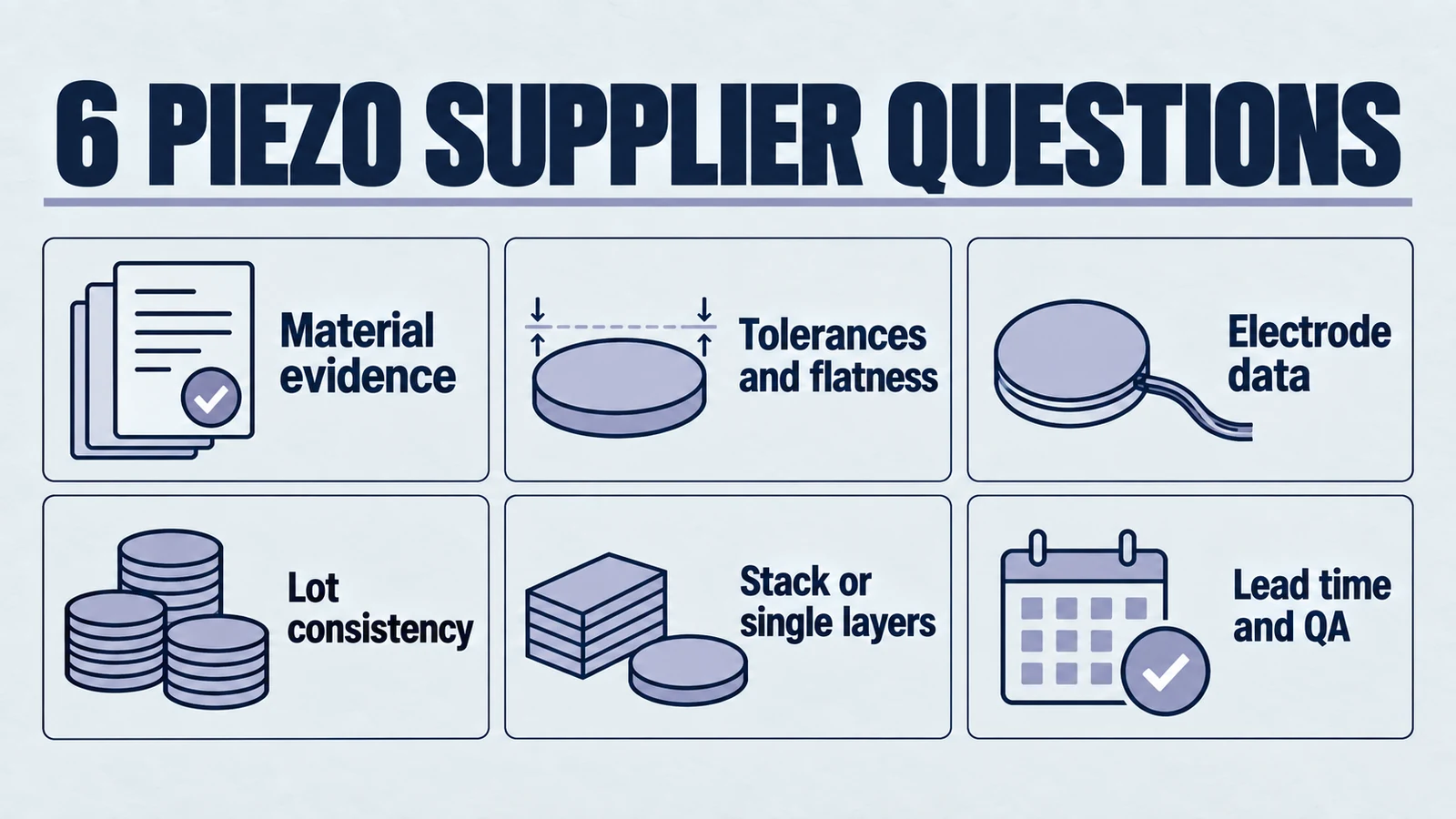 Infographic: 6 piezo supplier questions. Material evidence; Tolerances and flatness; Electrode data; Lot consistency; Stack or single layers; Lead time and QA.