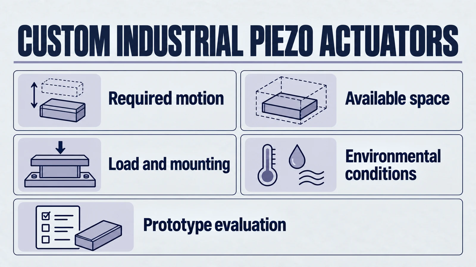 Infographic: custom industrial piezo actuators. Required motion; Available space; Load and mounting; Environmental conditions; Prototype evaluation.