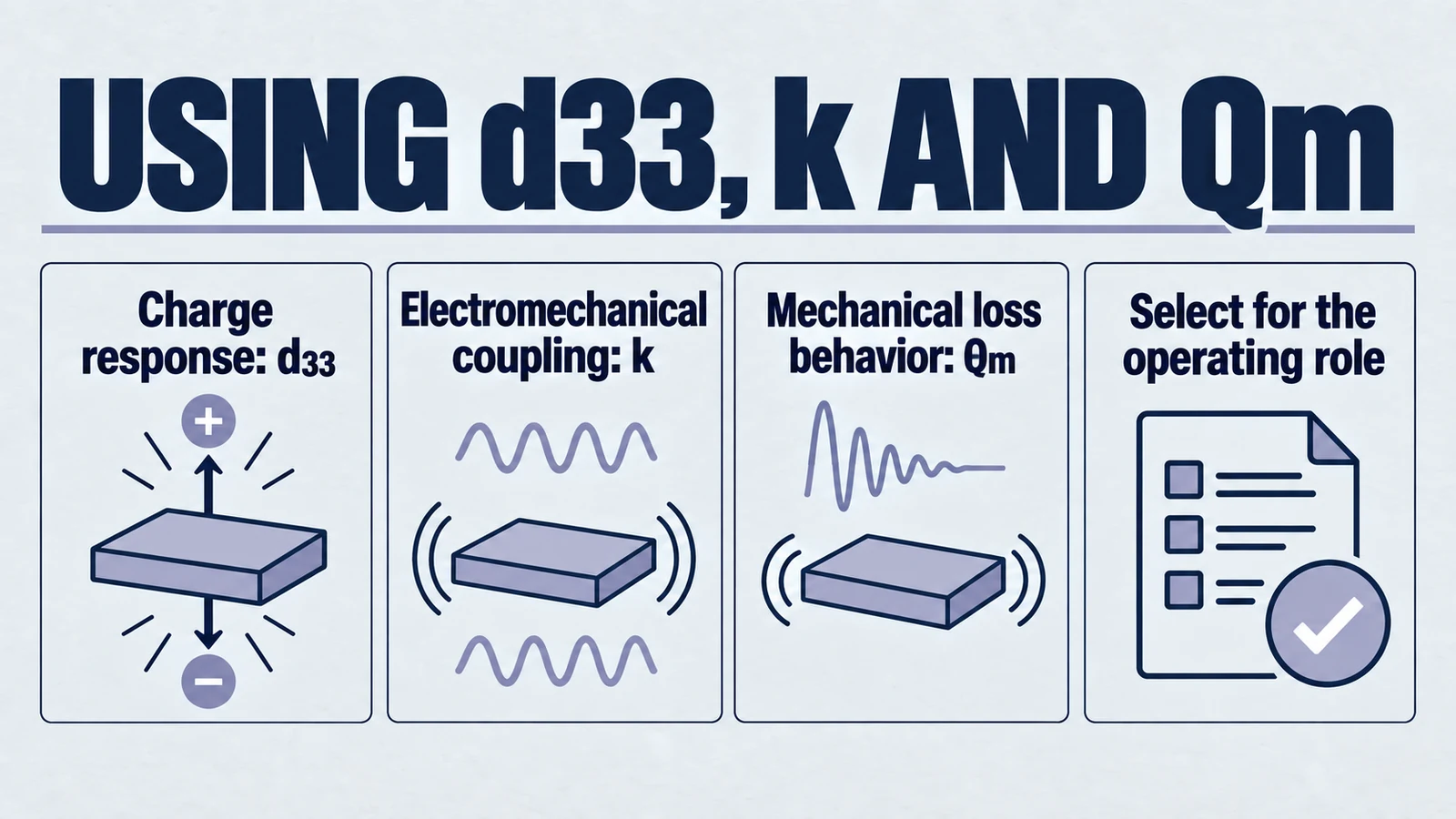 Infographic: using d33, k and qm. Charge response: d33; Electromechanical coupling: k; Mechanical loss behavior: Qm; Select for the operating role.