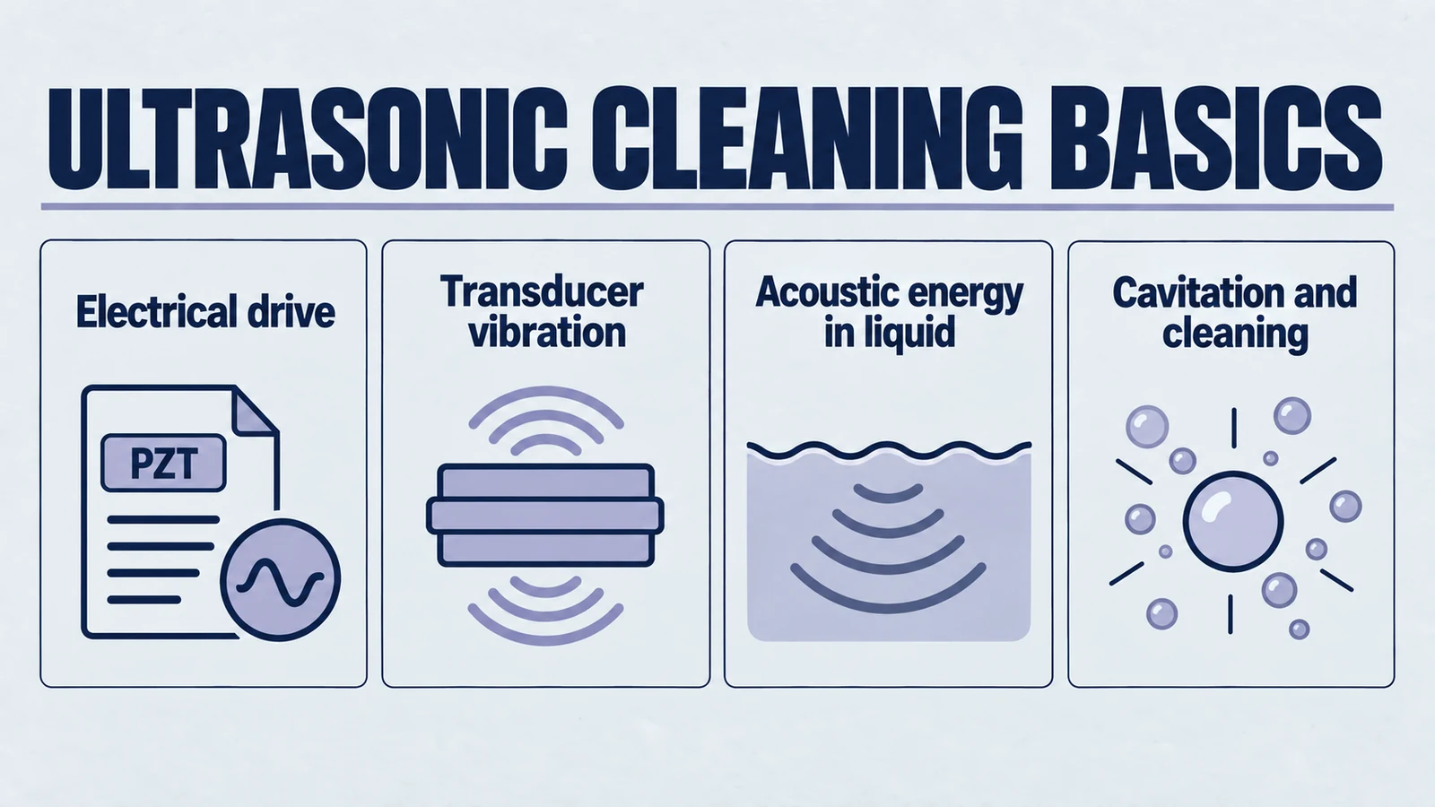 Infographic: ultrasonic cleaning basics. Electrical drive; Transducer vibration; Acoustic energy in liquid; Cavitation and cleaning.