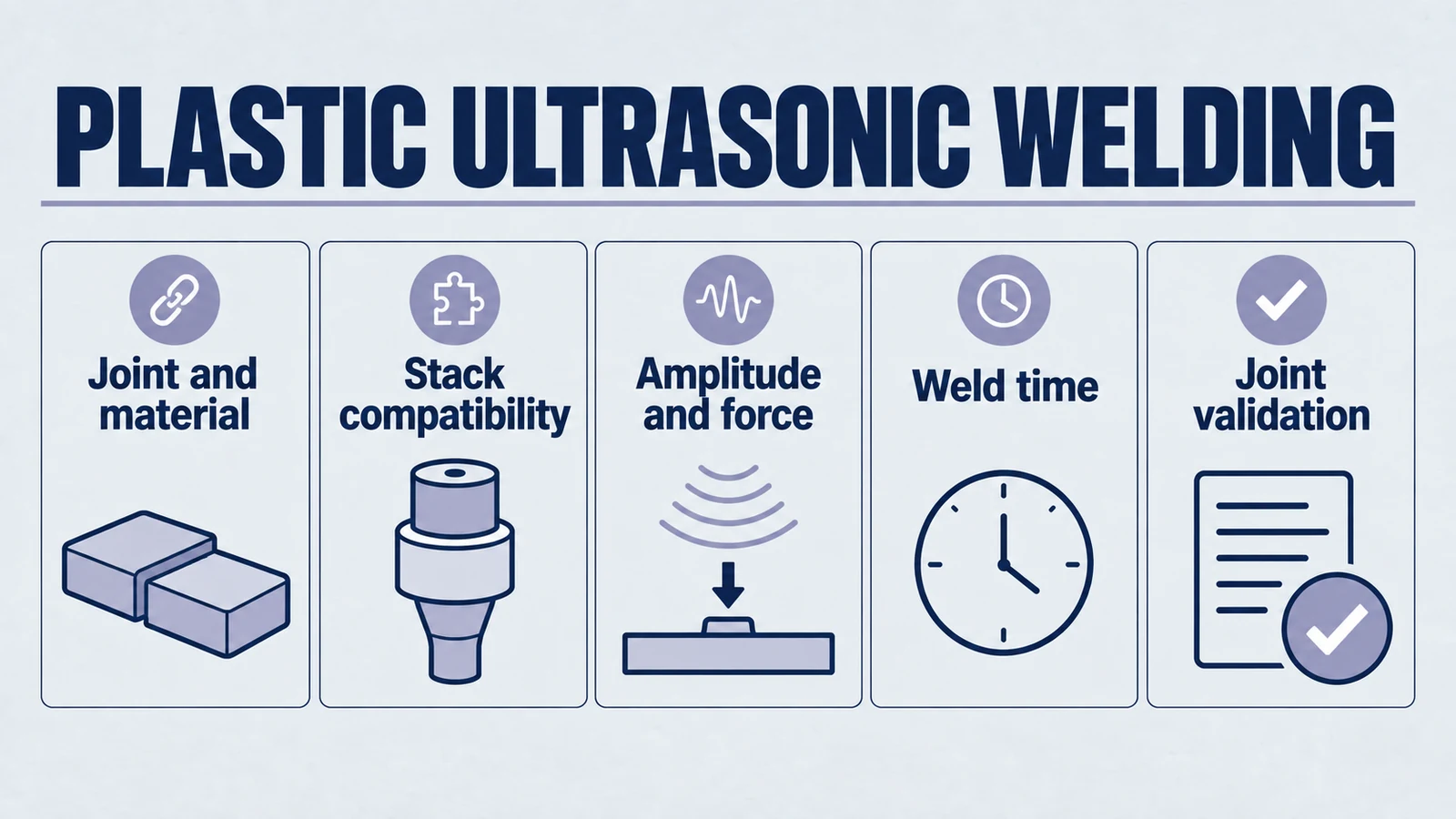 Infographic: plastic ultrasonic welding. Joint and material; Stack compatibility; Amplitude and force; Weld time; Joint validation.