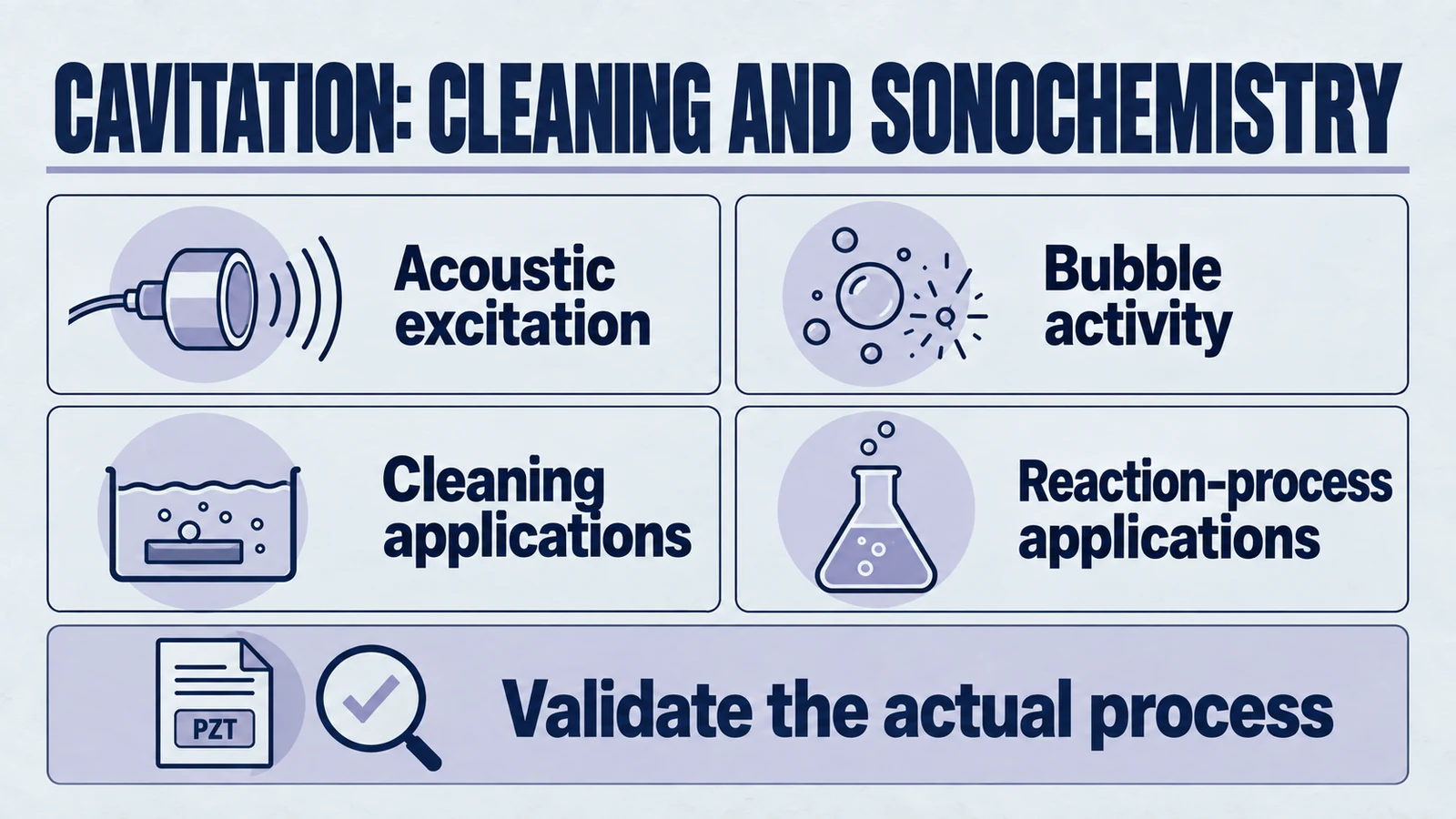 Infographic: cavitation: cleaning and sonochemistry. Acoustic excitation; Bubble activity; Cleaning applications; Reaction-process applications; Validate the actual process.