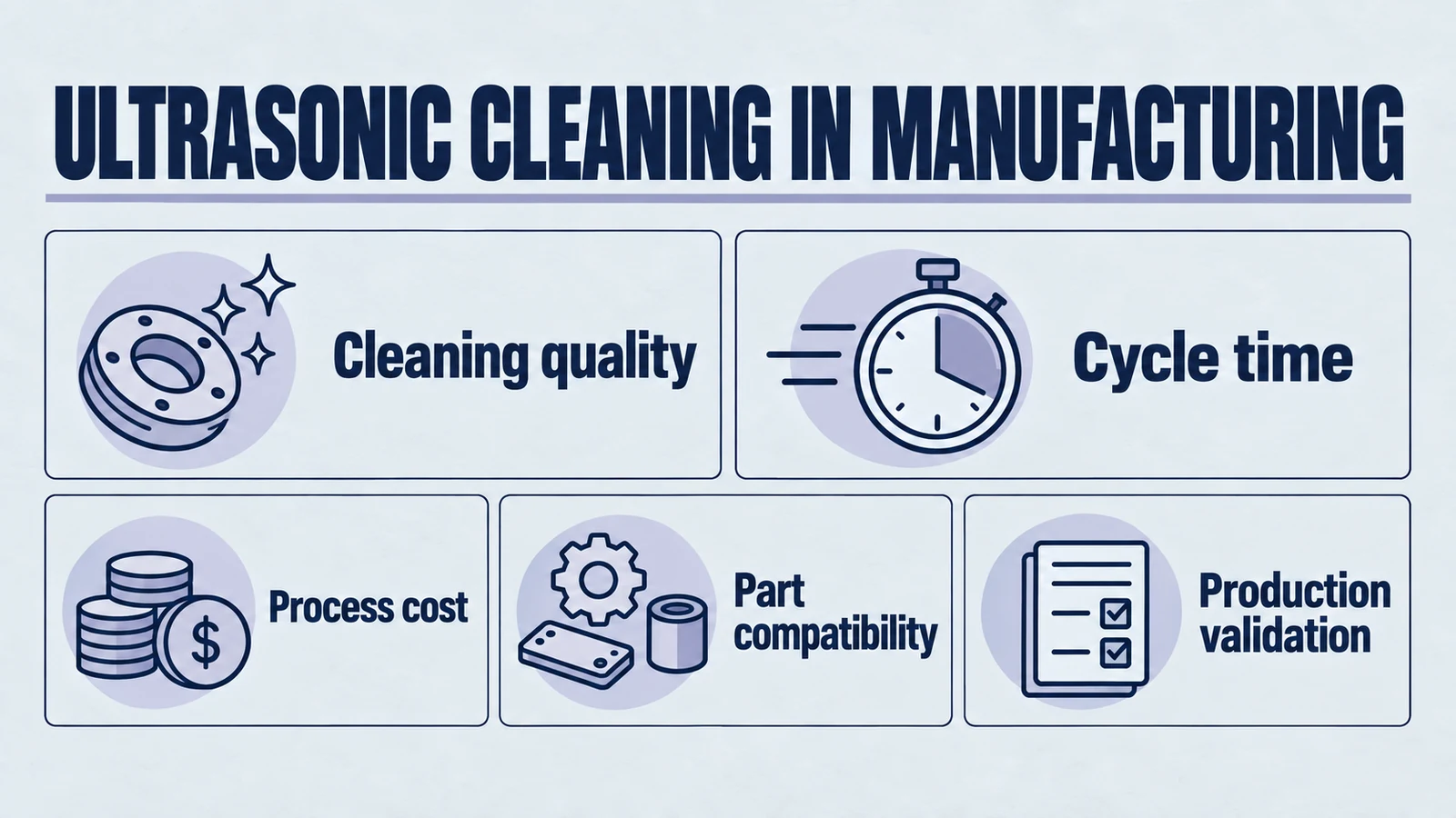 Infographic: ultrasonic cleaning in manufacturing. Cleaning quality; Cycle time; Process cost; Part compatibility; Production validation.
