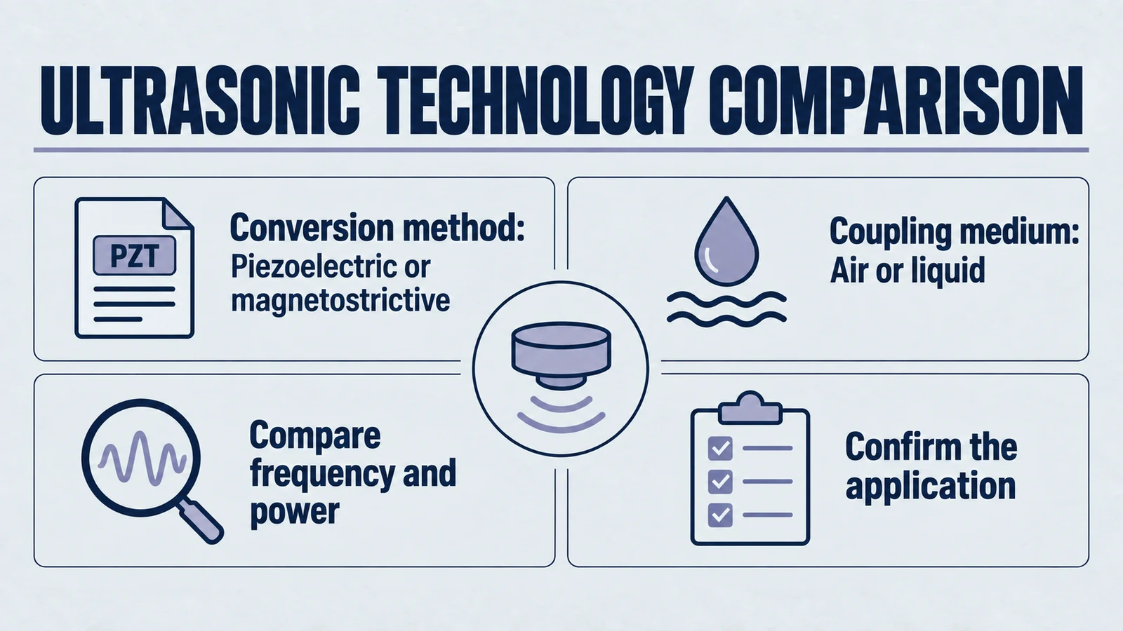 Infographic: ultrasonic technology comparison. Conversion method: Piezoelectric or magnetostrictive; Coupling medium: Air or liquid; Compare frequency and power; Confirm the application.