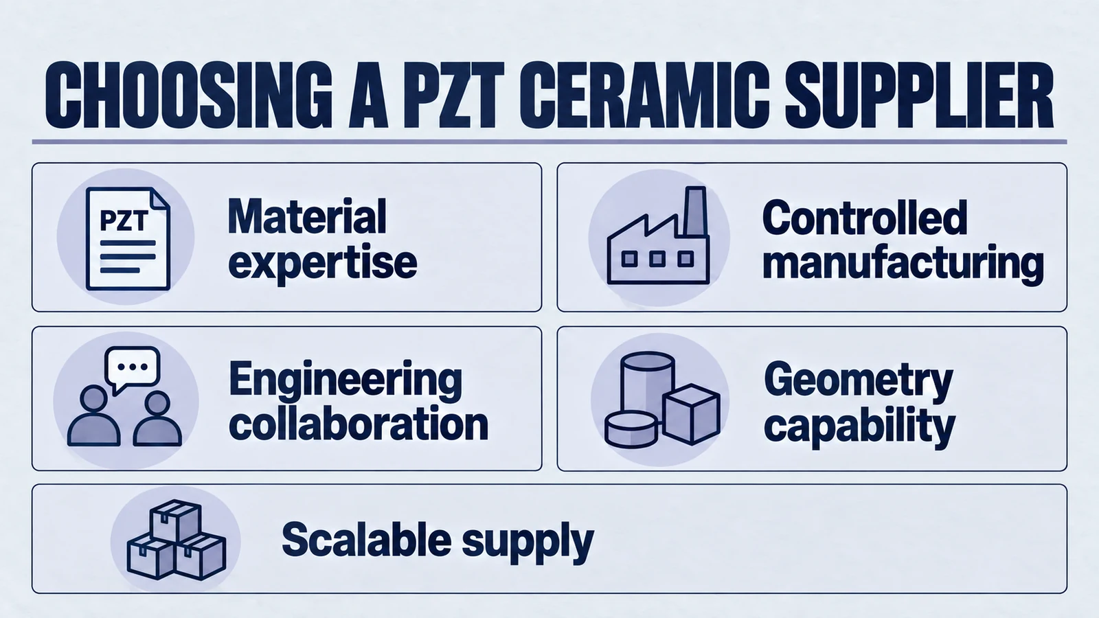 Infographic: choosing a pzt ceramic supplier. Material expertise; Controlled manufacturing; Engineering collaboration; Geometry capability; Scalable supply.