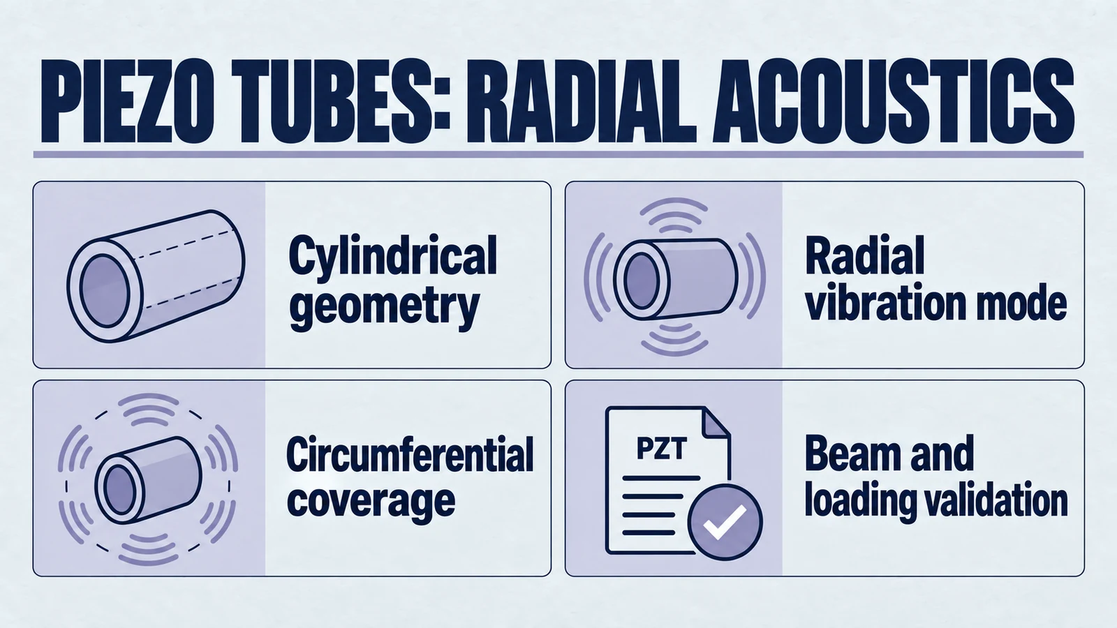 Infographic: piezo tubes: radial acoustics. Cylindrical geometry; Radial vibration mode; Circumferential coverage; Beam and loading validation.