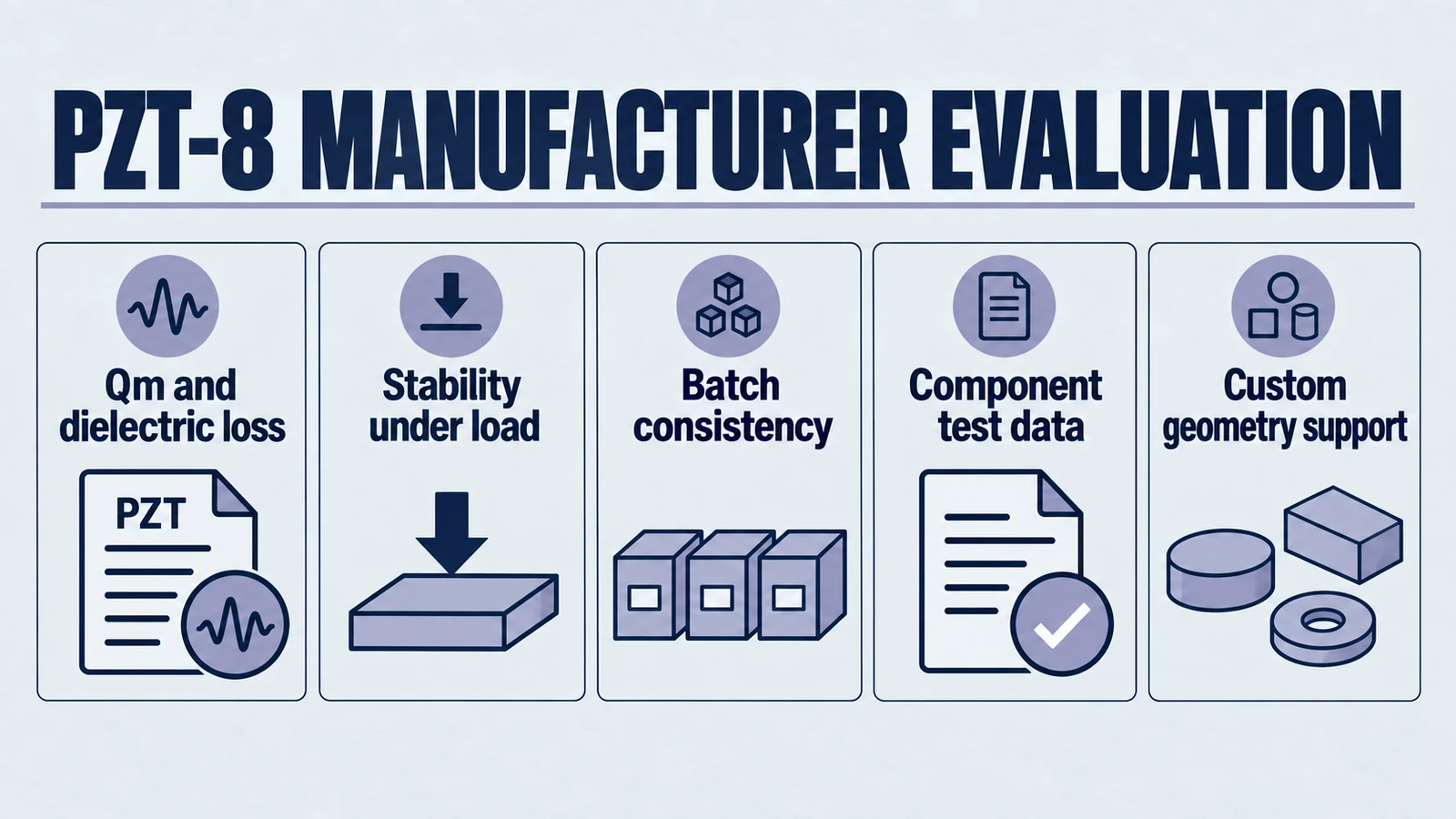 Infographic: pzt-8 manufacturer evaluation. Qm and dielectric loss; Stability under load; Batch consistency; Component test data; Custom geometry support.