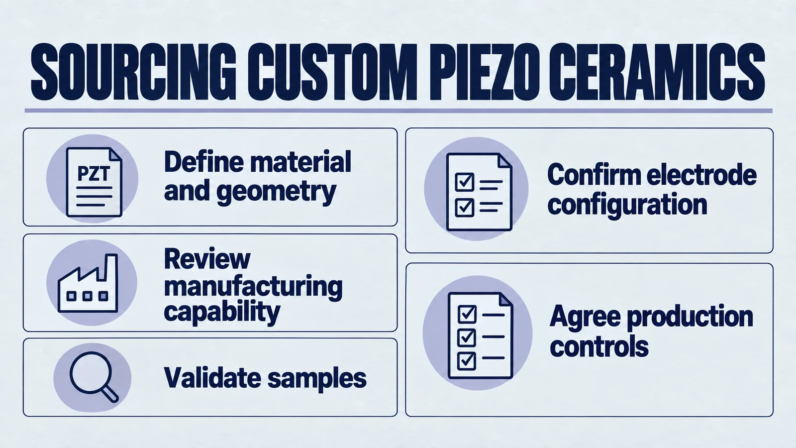 Infographic: sourcing custom piezo ceramics. Define material and geometry; Confirm electrode configuration; Review manufacturing capability; Validate samples; Agree production controls.