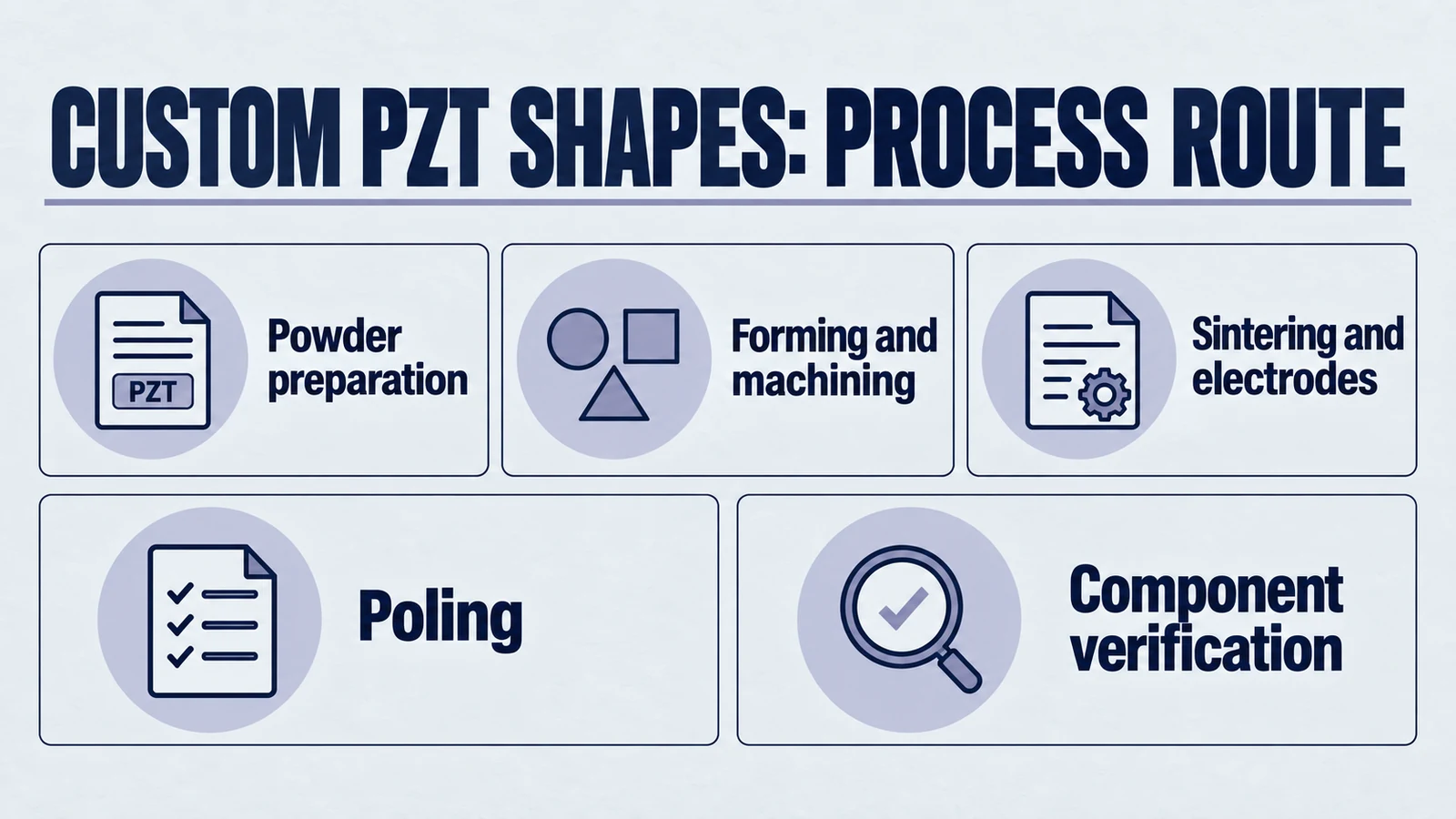 Infografik zum Artikel: Vom Konzept zur Komponente: Wie Yujie Piezo individuelle PZT-Formen für Spitzenleistung entwickelt