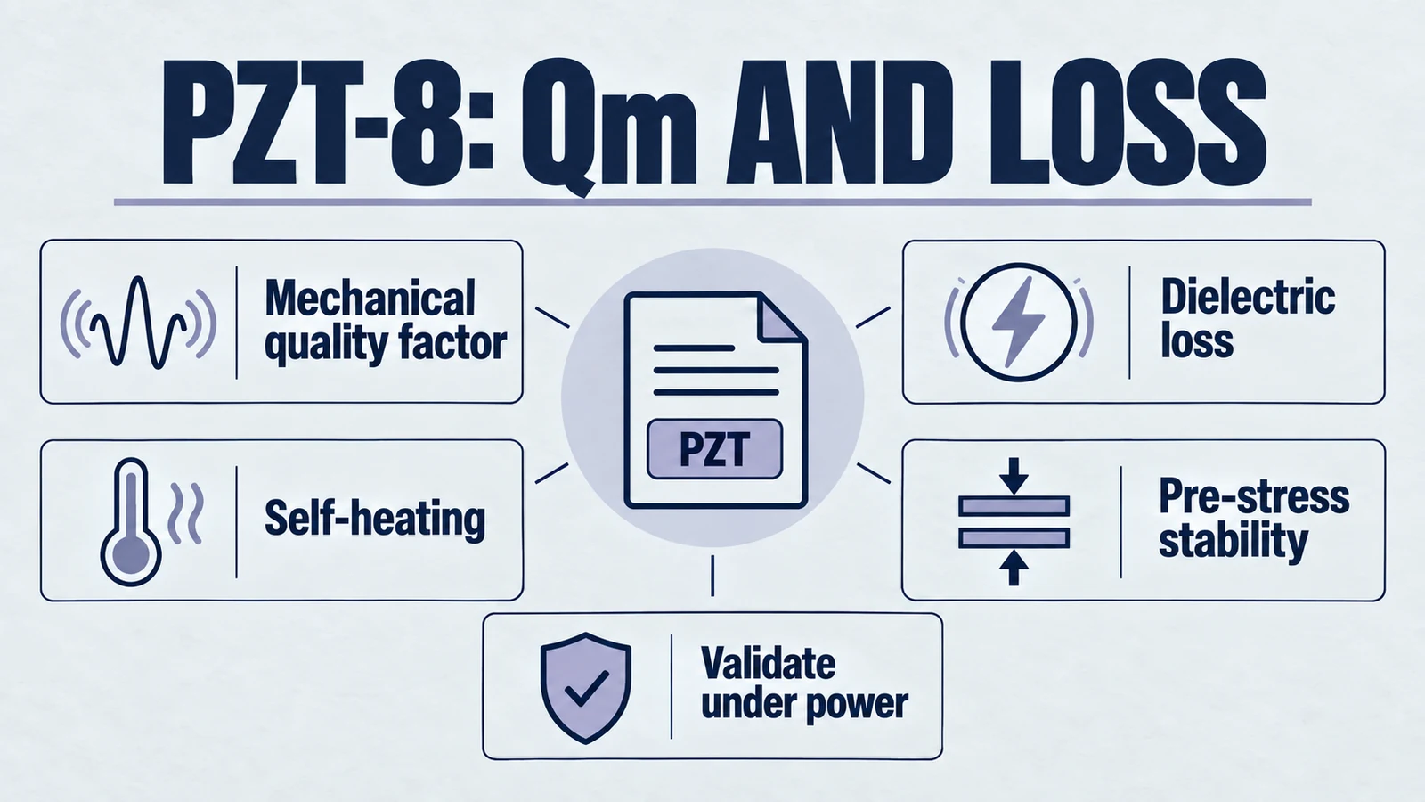 Infographic: pzt-8: qm and loss. Mechanical quality factor; Dielectric loss; Self-heating; Pre-stress stability; Validate under power.