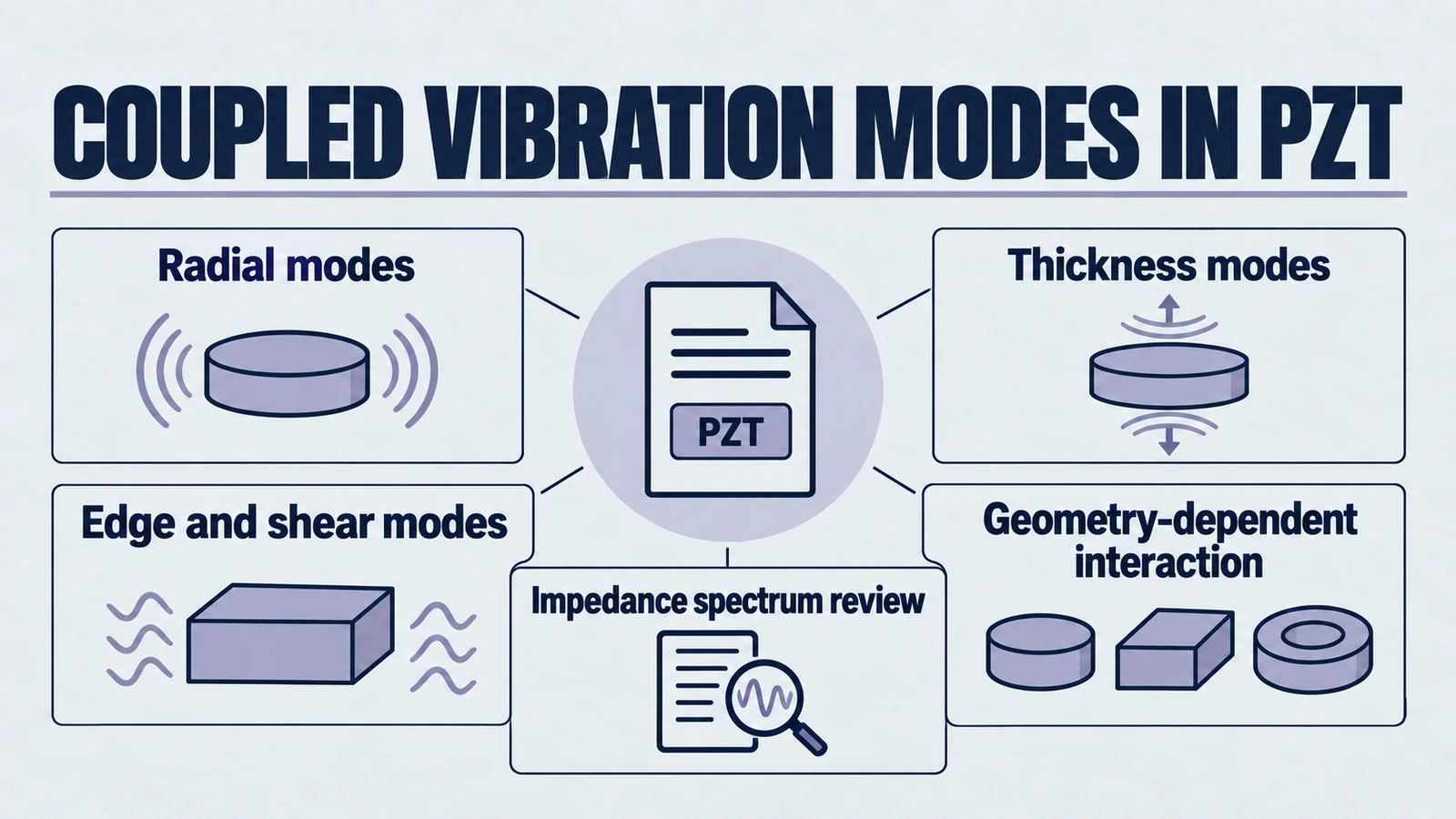 Infographic: coupled vibration modes in pzt. Radial modes; Thickness modes; Edge and shear modes; Geometry-dependent interaction; Impedance spectrum review.