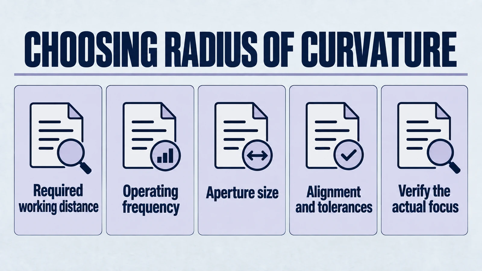 Infographic: choosing radius of curvature. Required working distance; Operating frequency; Aperture size; Alignment and tolerances; Verify the actual focus.