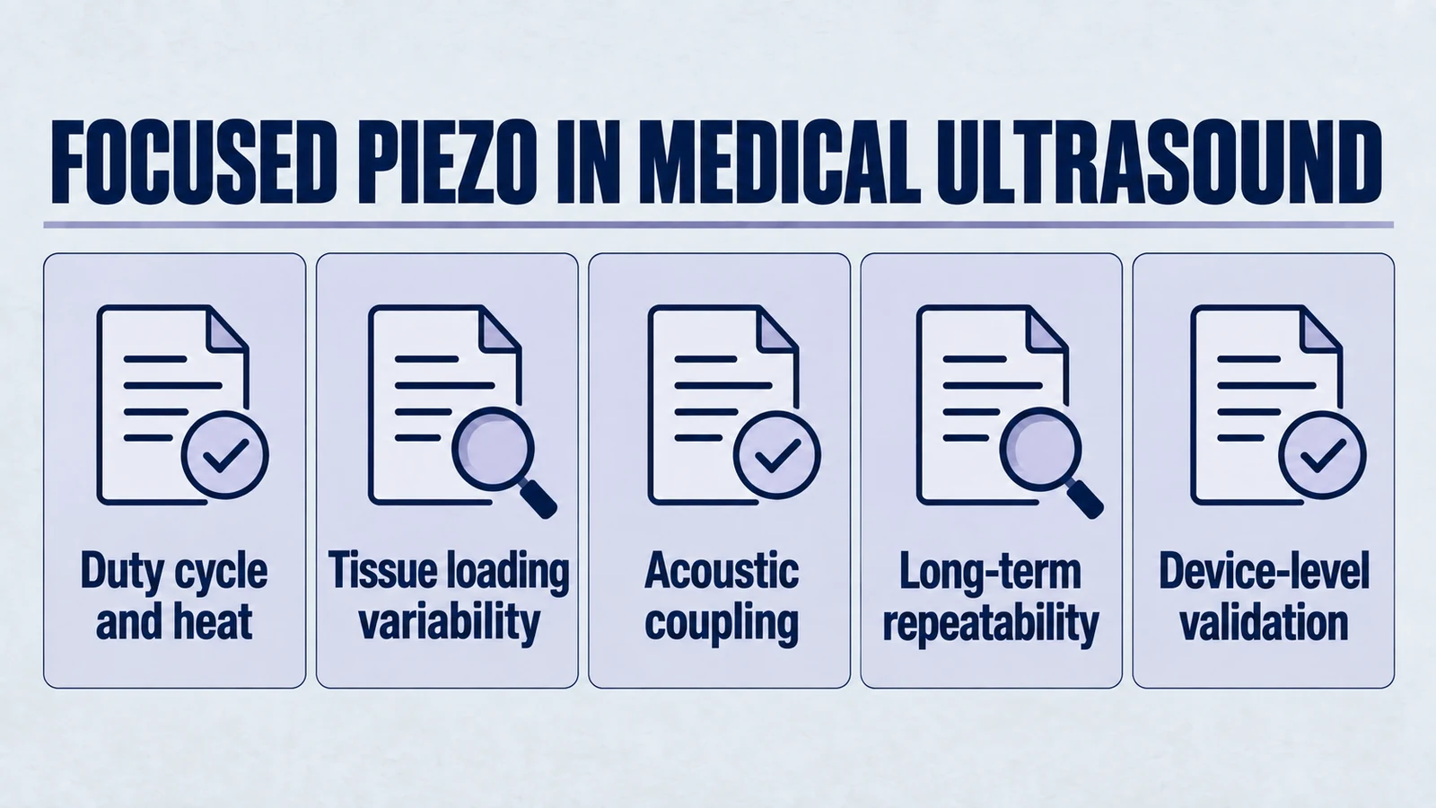 Infographic: focused piezo in medical ultrasound. Duty cycle and heat; Tissue loading variability; Acoustic coupling; Long-term repeatability; Device-level validation.